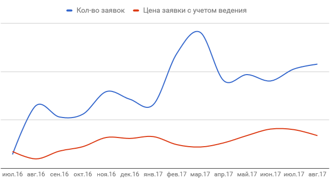 Несмотря на сезонные колебания общий трнед сохраняется